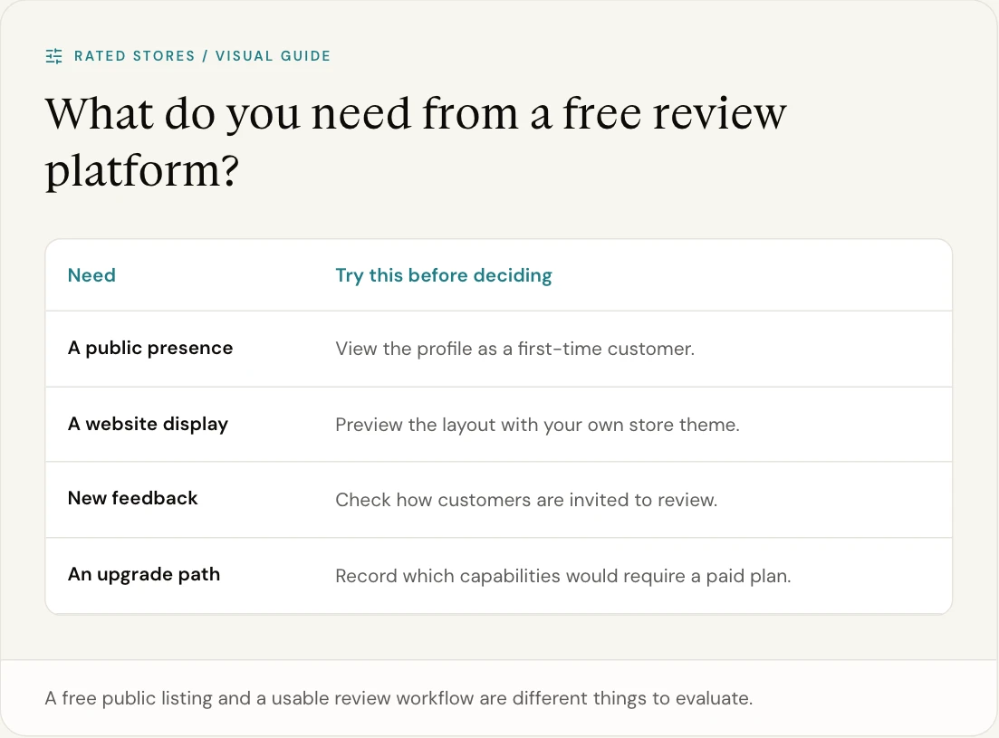 A free public listing and a usable review workflow are different things to evaluate.
