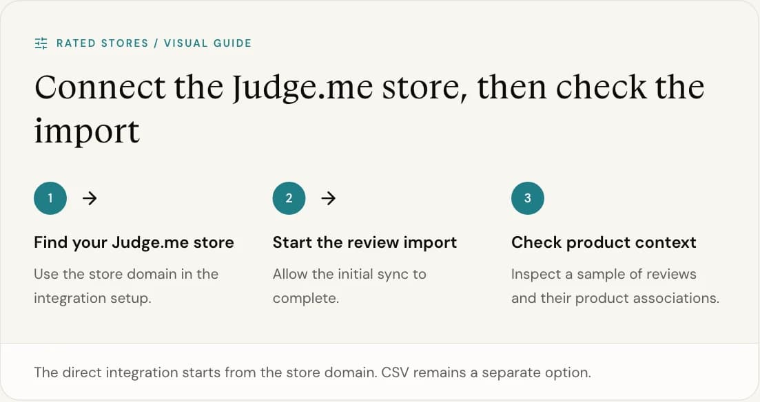 The direct integration starts from the store domain. CSV remains a separate option.