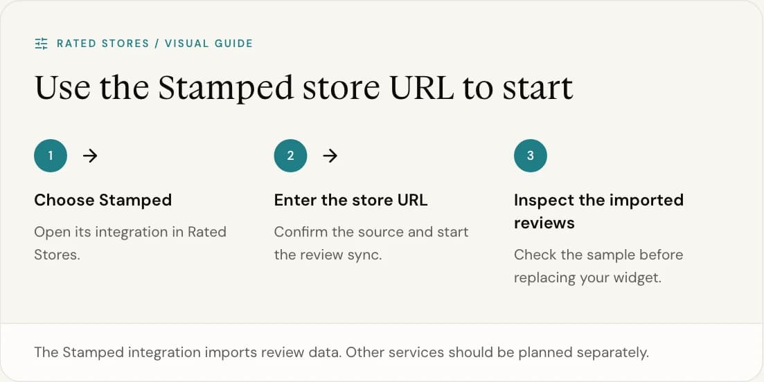 The Stamped integration imports review data. Other services should be planned separately.