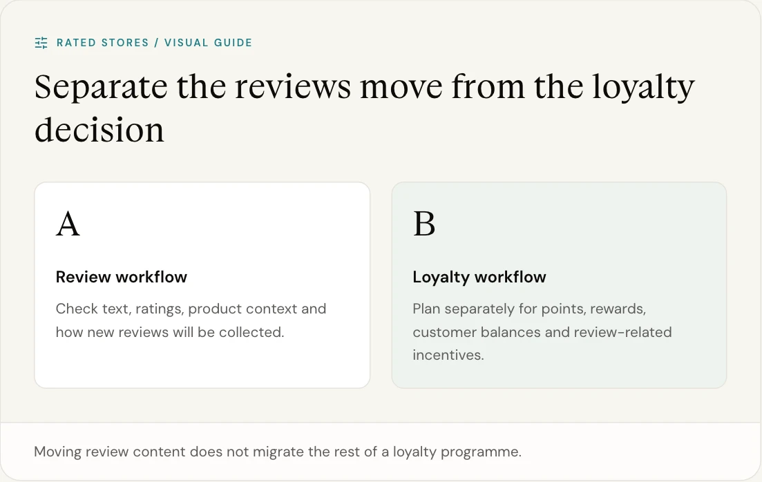 Moving review content does not migrate the rest of a loyalty programme.