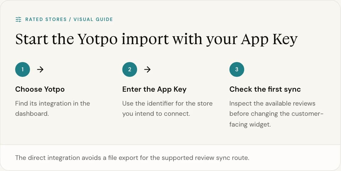 The direct integration avoids a file export for the supported review sync route.
