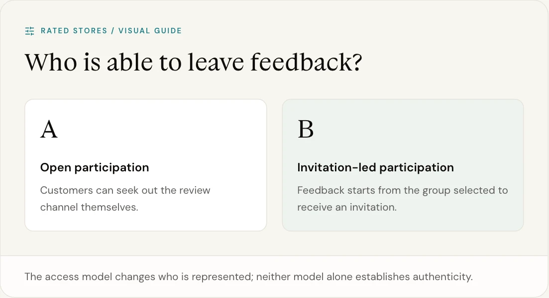 The access model changes who is represented; neither model alone establishes authenticity.