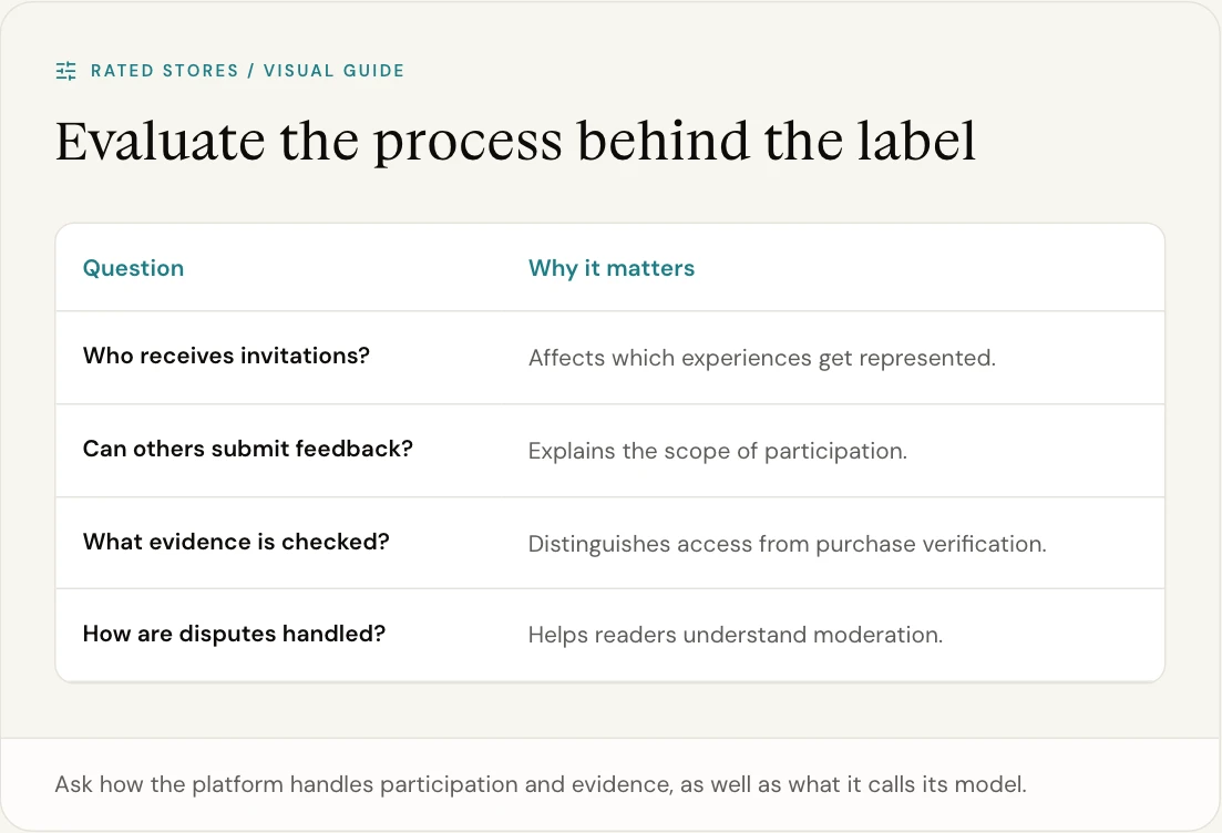 Ask how the platform handles participation and evidence, as well as what it calls its model.