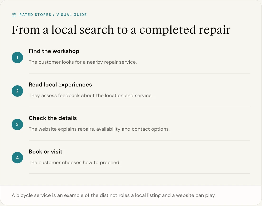 A bicycle service is an example of the distinct roles a local listing and a website can play.