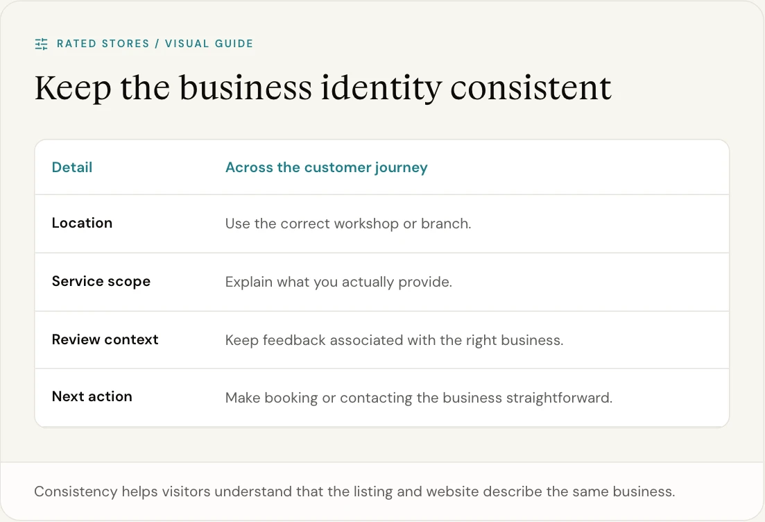 Consistency helps visitors understand that the listing and website describe the same business.