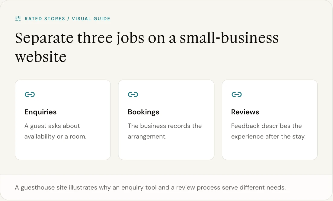 A guesthouse site illustrates why an enquiry tool and a review process serve different needs.