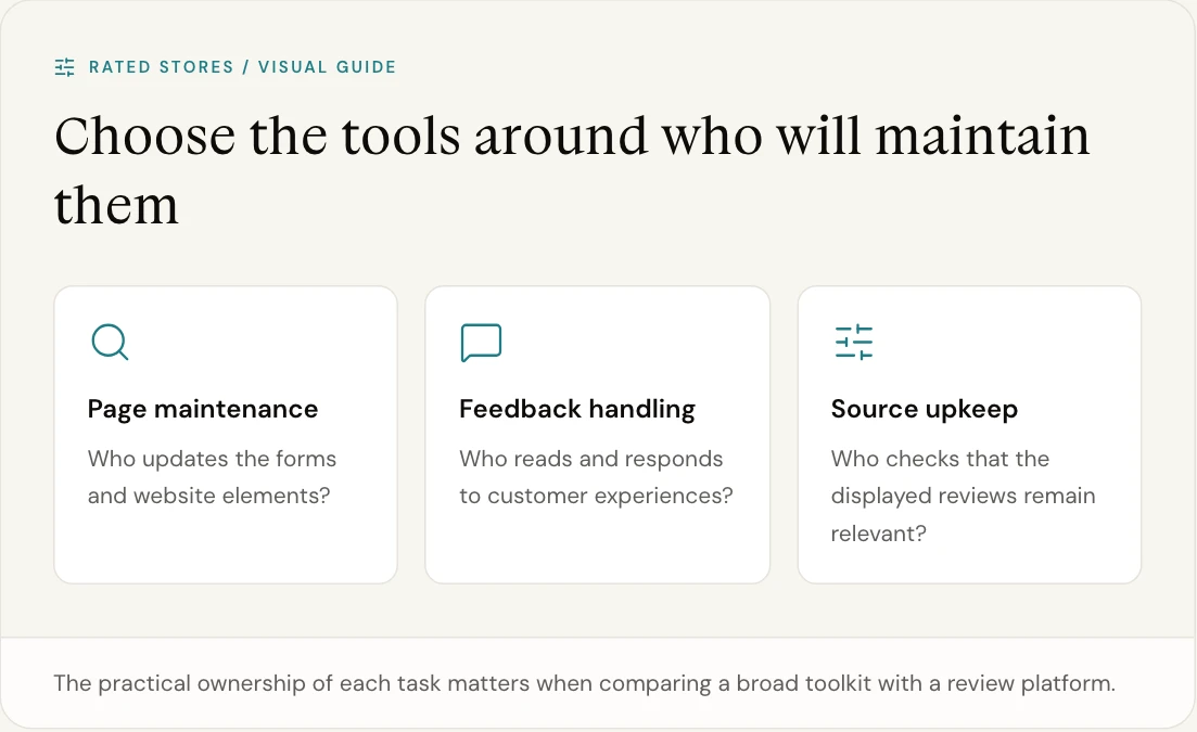 The practical ownership of each task matters when comparing a broad toolkit with a review platform.