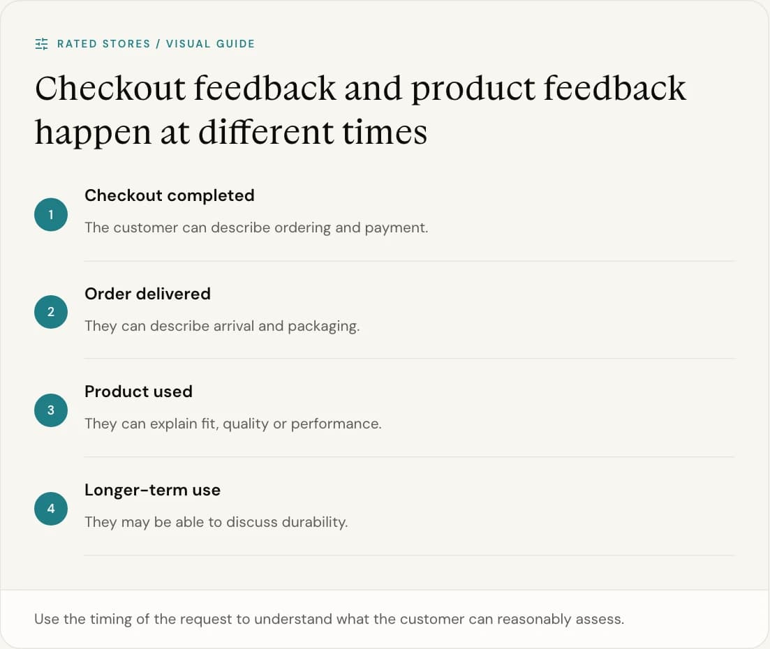 Use the timing of the request to understand what the customer can reasonably assess.
