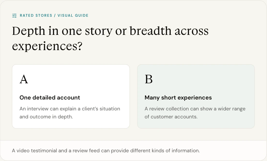 A video testimonial and a review feed can provide different kinds of information.