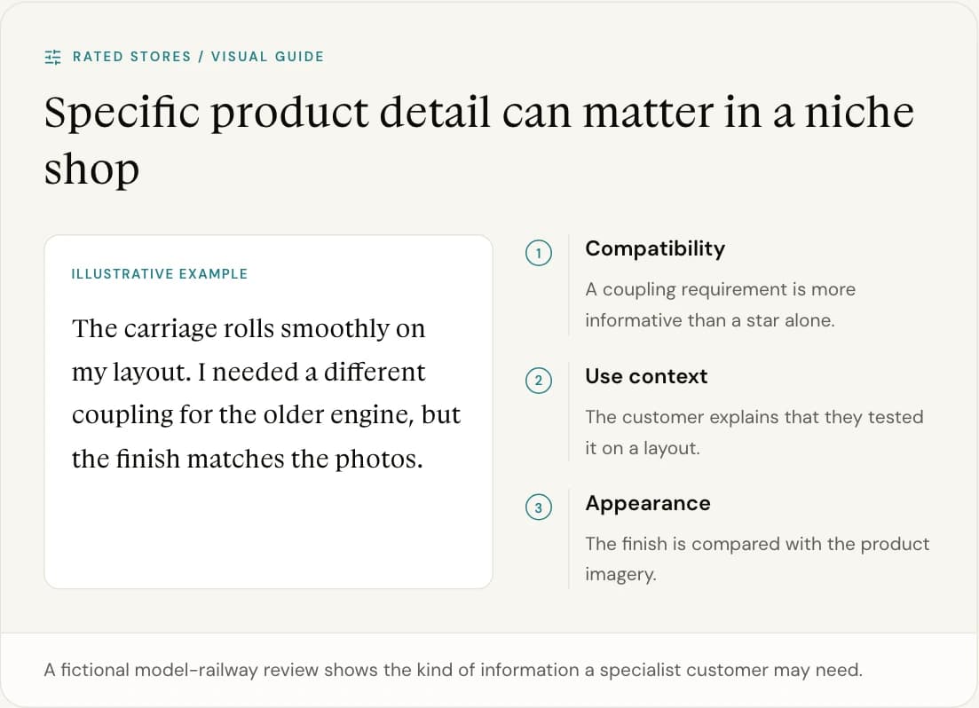 A fictional model-railway review shows the kind of information a specialist customer may need.