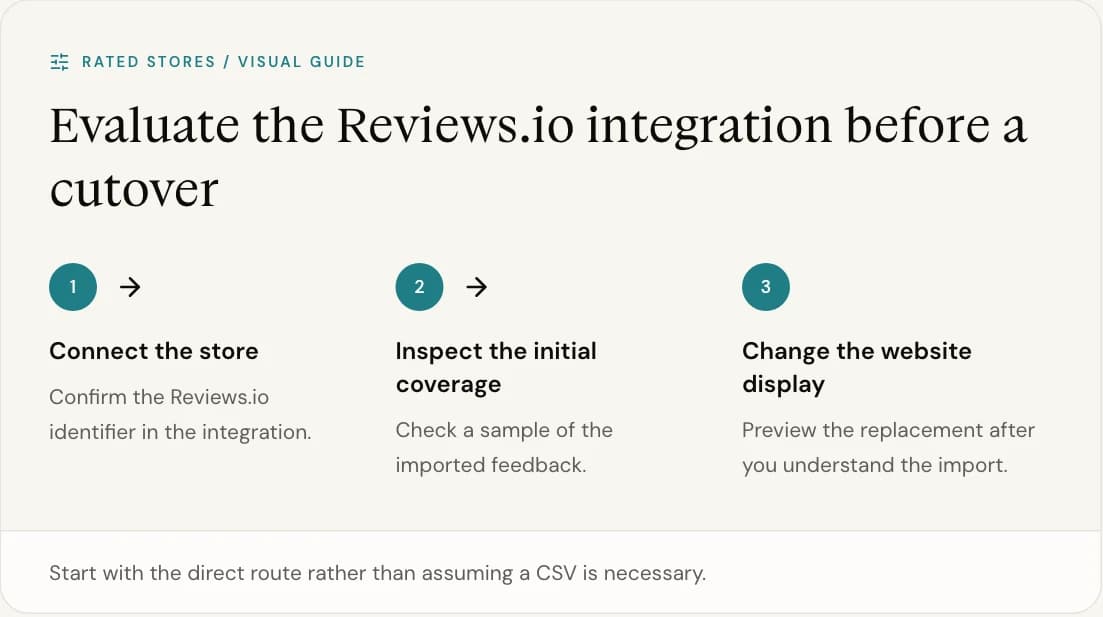 Start with the direct route rather than assuming a CSV is necessary.