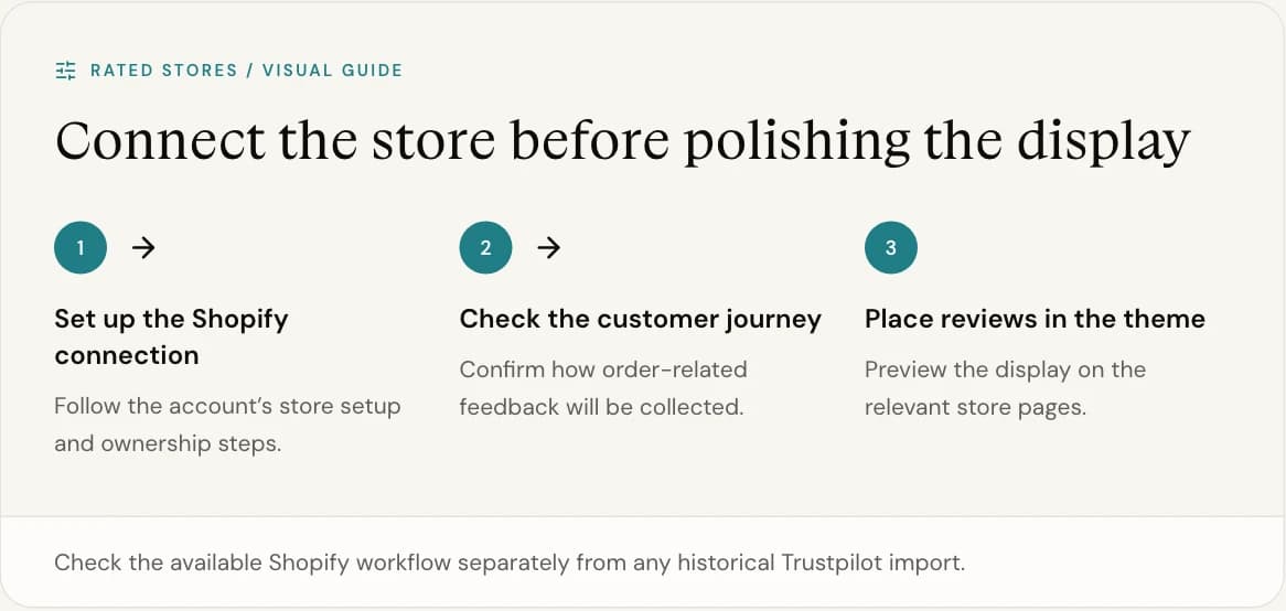 Check the available Shopify workflow separately from any historical Trustpilot import.