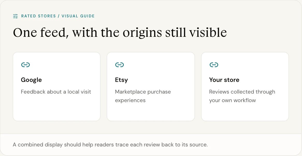 A combined display should help readers trace each review back to its source.