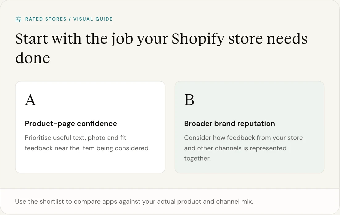 Use the shortlist to compare apps against your actual product and channel mix.