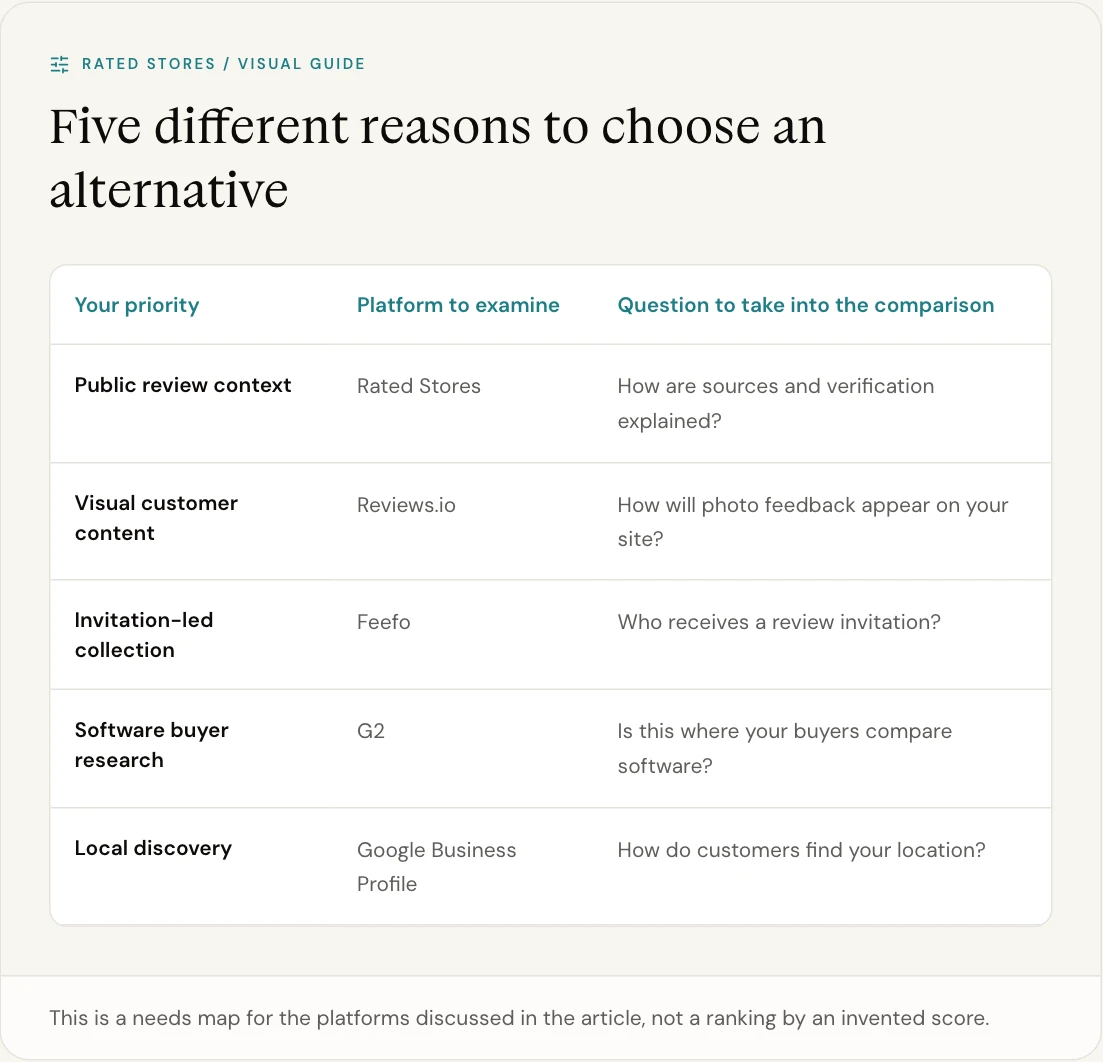 This is a needs map for the platforms discussed in the article, not a ranking by an invented score.