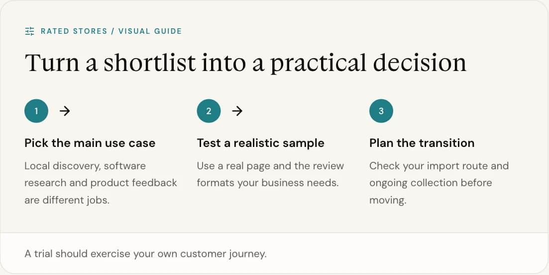 A trial should exercise your own customer journey.