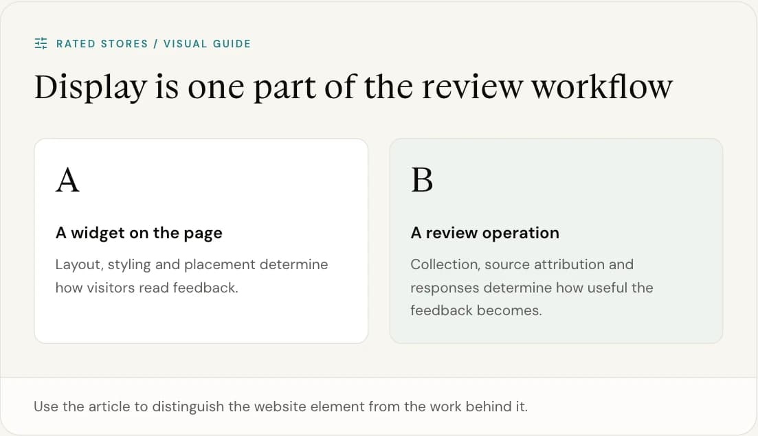 Use the article to distinguish the website element from the work behind it.