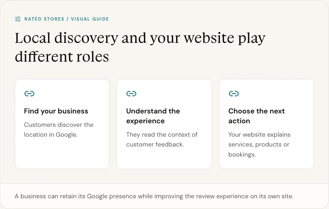 A business can retain its Google presence while improving the review experience on its own site.