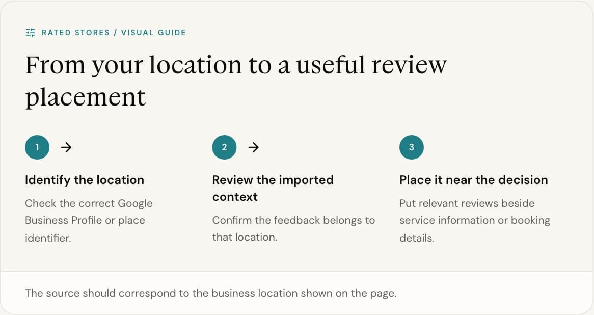 The source should correspond to the business location shown on the page.