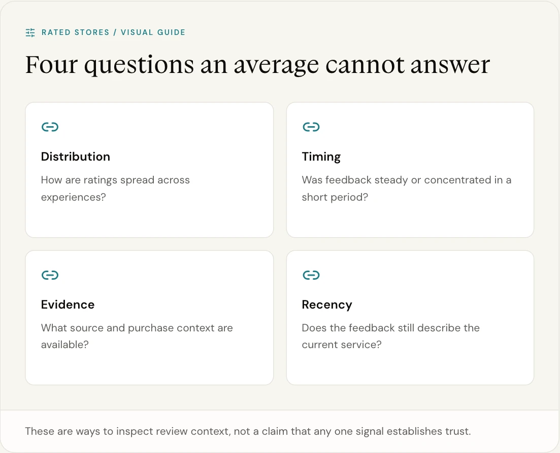 These are ways to inspect review context, not a claim that any one signal establishes trust.