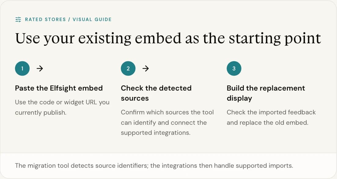 The migration tool detects source identifiers; the integrations then handle supported imports.