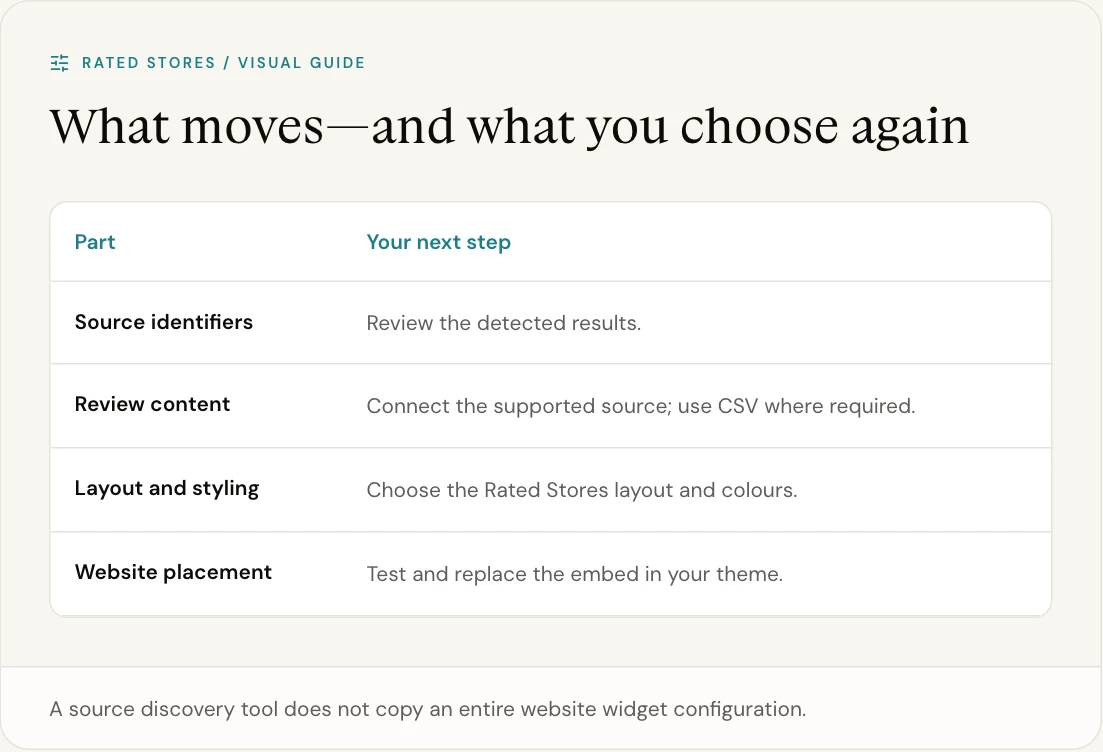 A source discovery tool does not copy an entire website widget configuration.