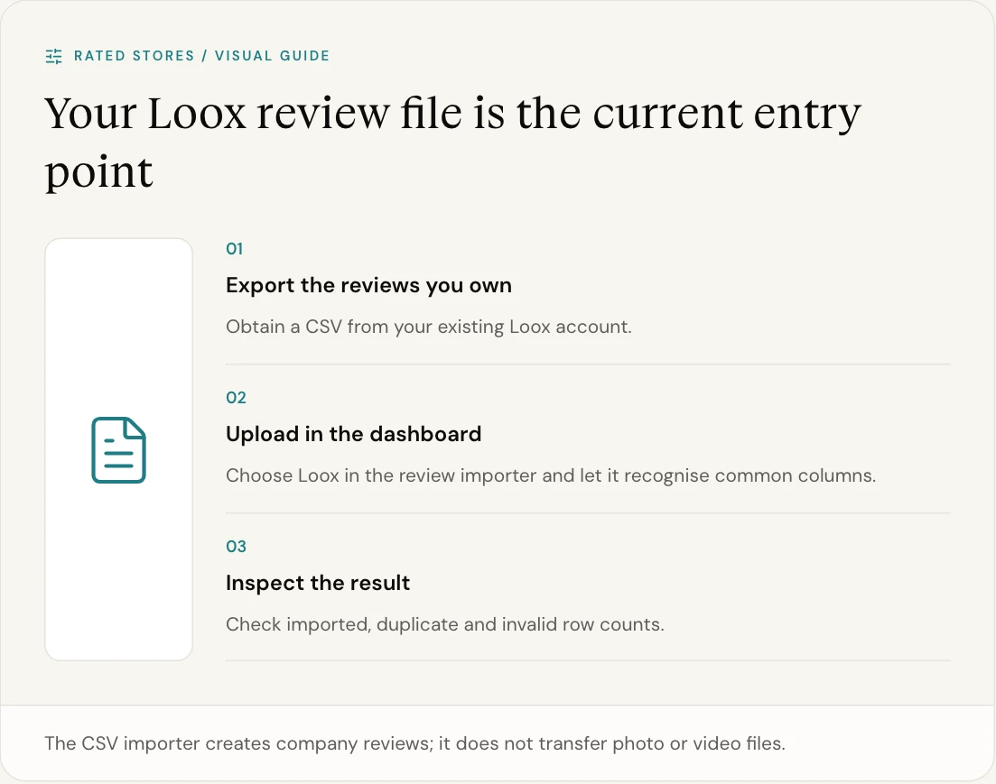 The CSV importer creates company reviews; it does not transfer photo or video files.