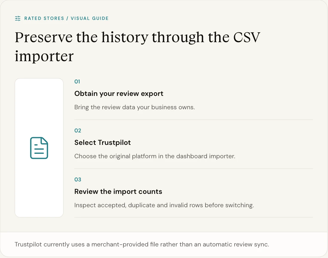 Trustpilot currently uses a merchant-provided file rather than an automatic review sync.