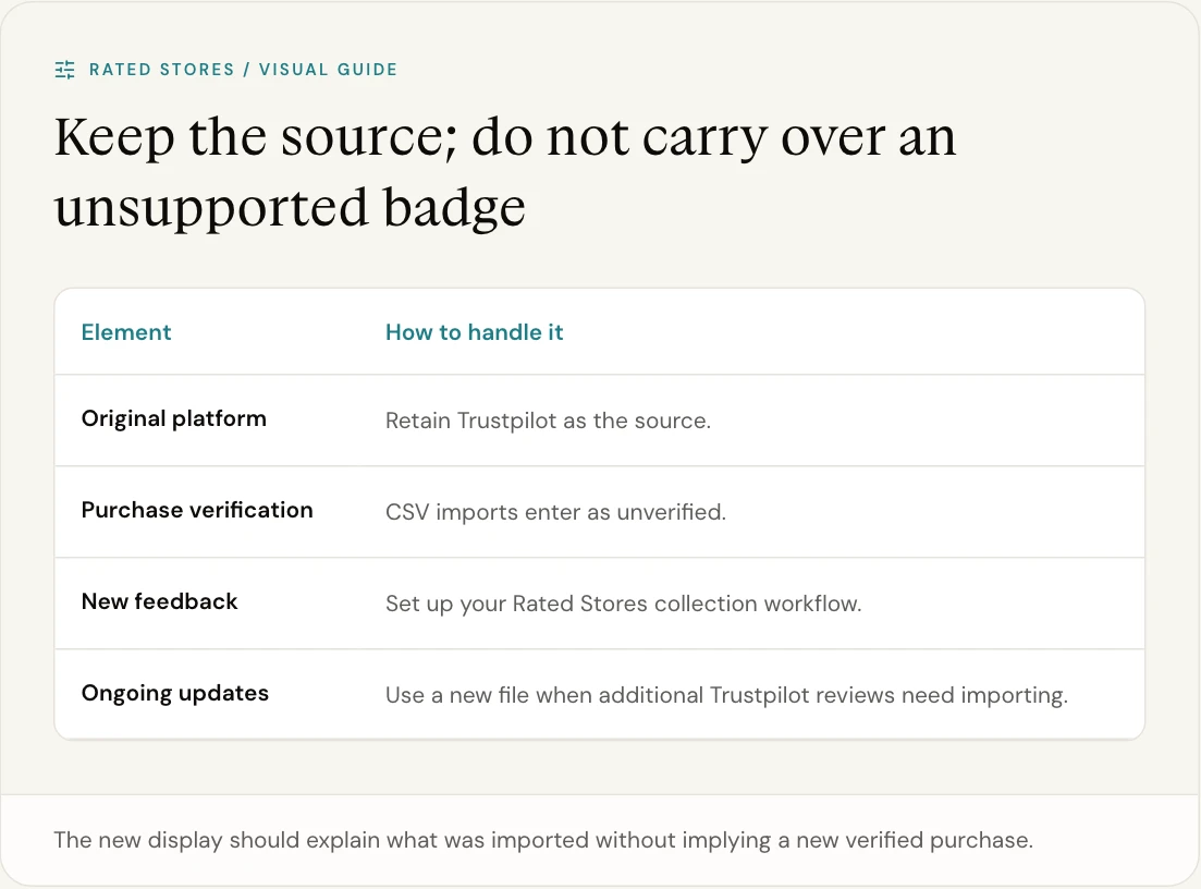 The new display should explain what was imported without implying a new verified purchase.