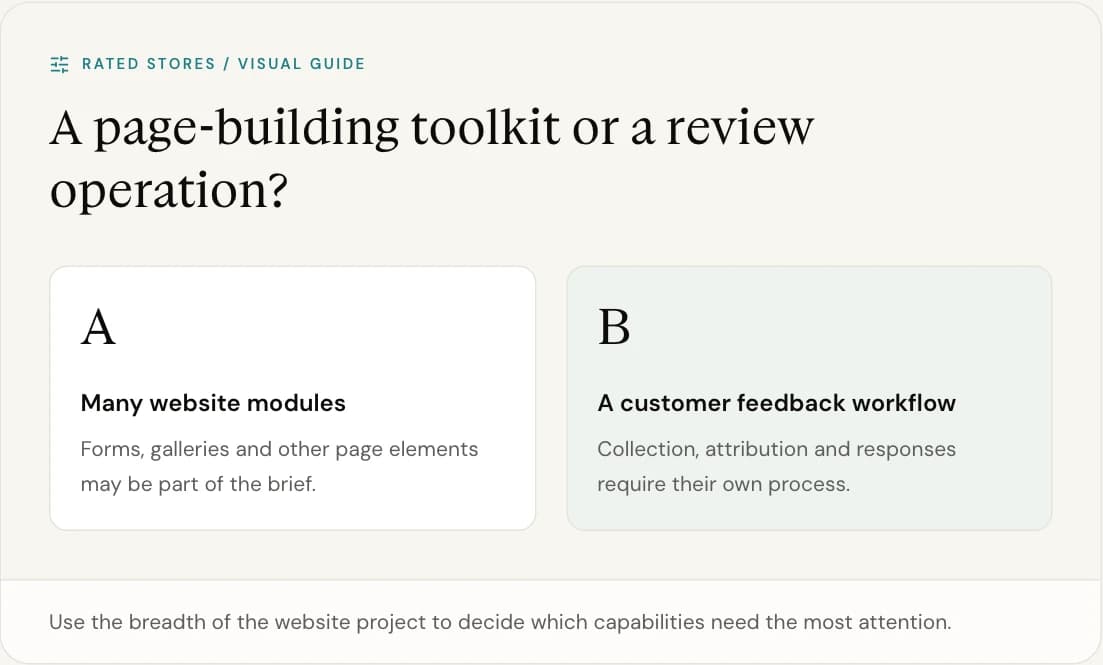 Use the breadth of the website project to decide which capabilities need the most attention.