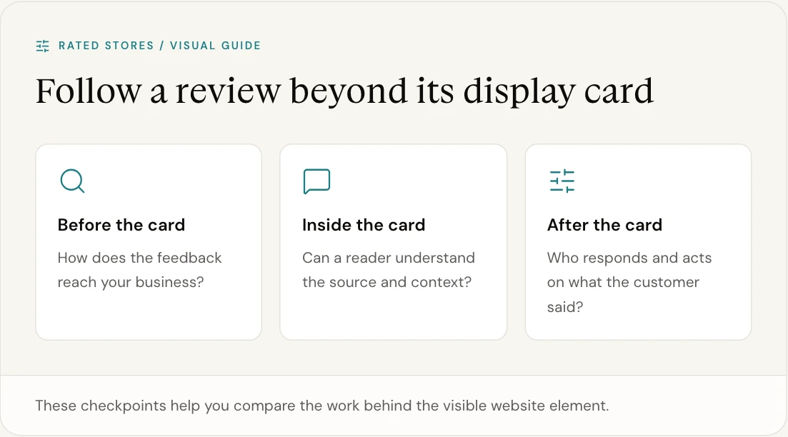These checkpoints help you compare the work behind the visible website element.