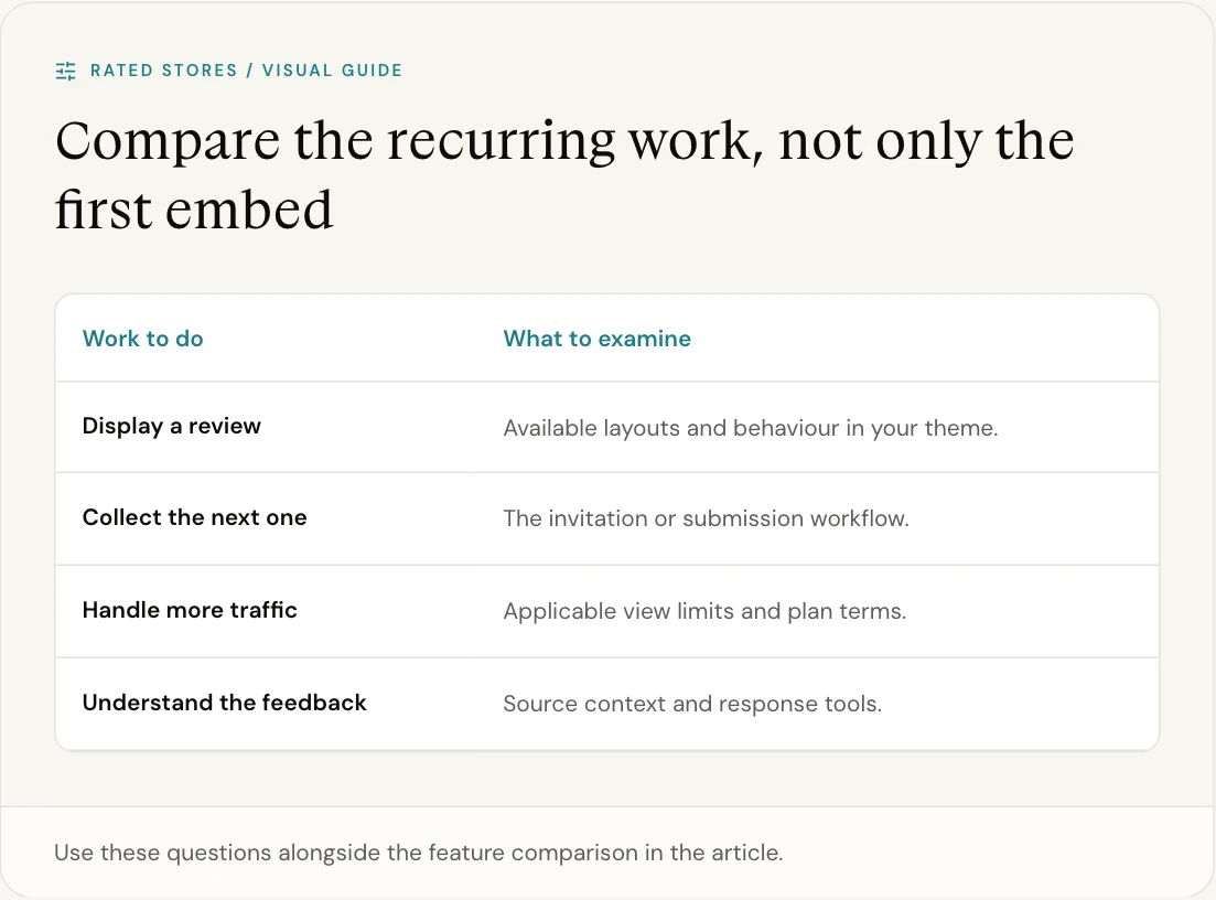 Use these questions alongside the feature comparison in the article.