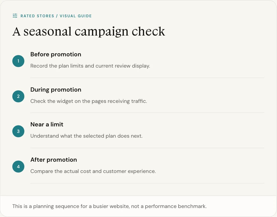 This is a planning sequence for a busier website, not a performance benchmark.