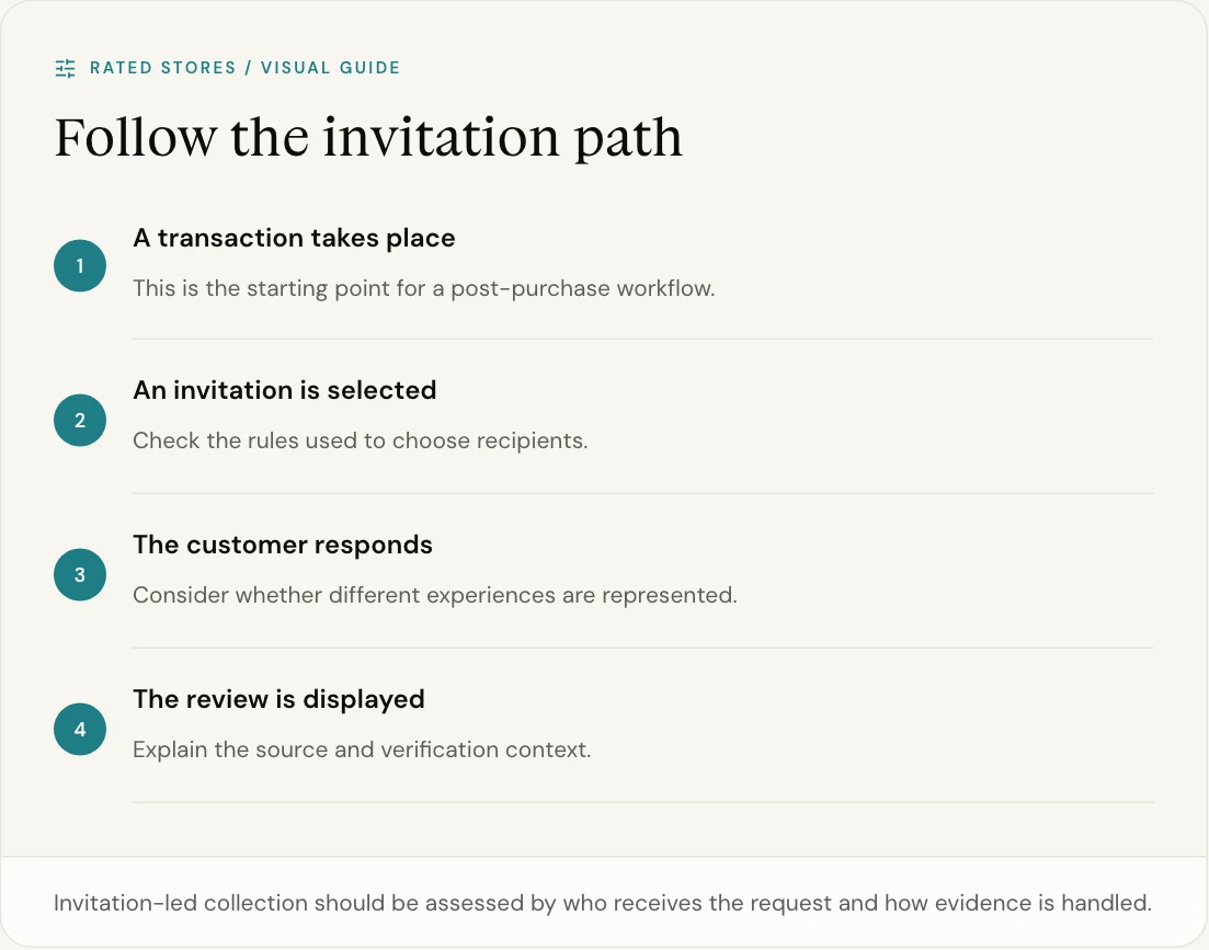 Invitation-led collection should be assessed by who receives the request and how evidence is handled.