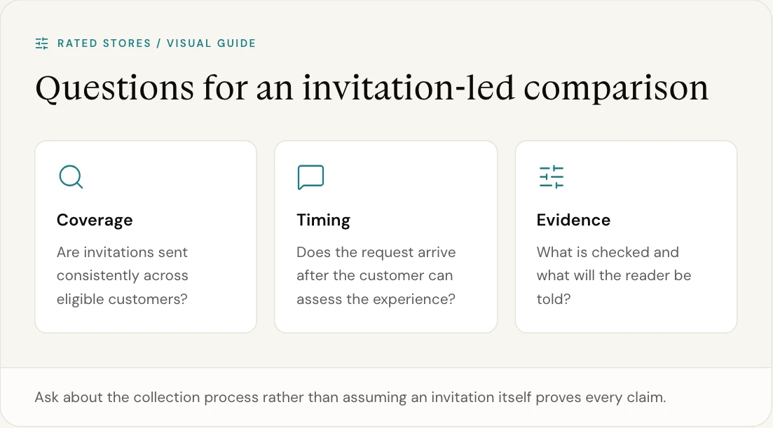 Ask about the collection process rather than assuming an invitation itself proves every claim.