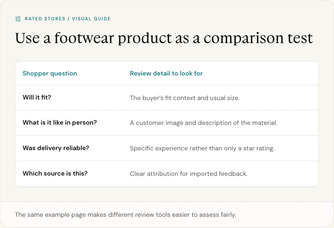 The same example page makes different review tools easier to assess fairly.