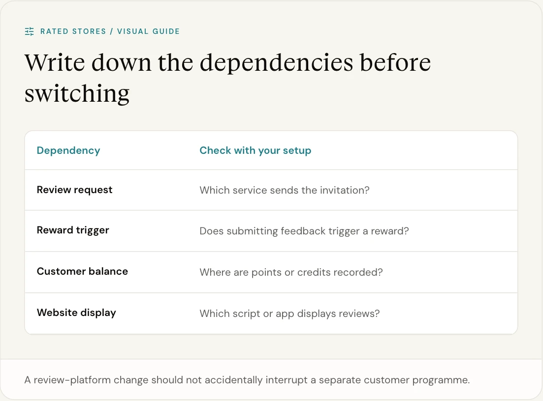 A review-platform change should not accidentally interrupt a separate customer programme.