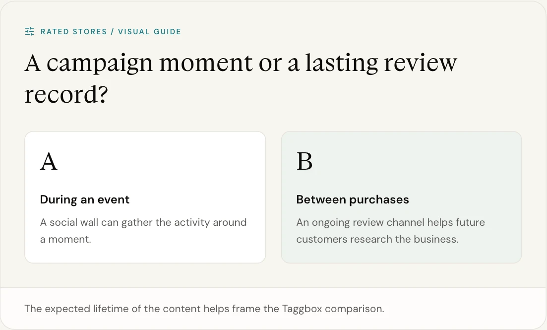 The expected lifetime of the content helps frame the Taggbox comparison.