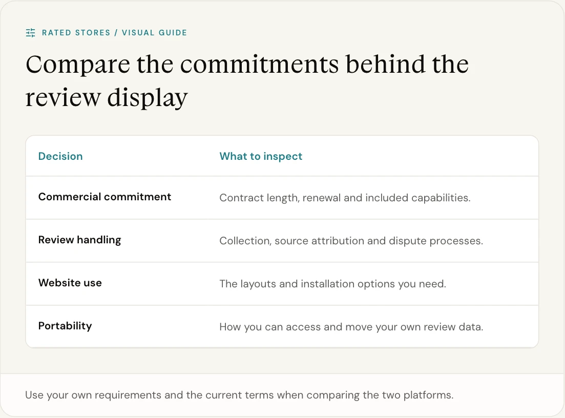Use your own requirements and the current terms when comparing the two platforms.