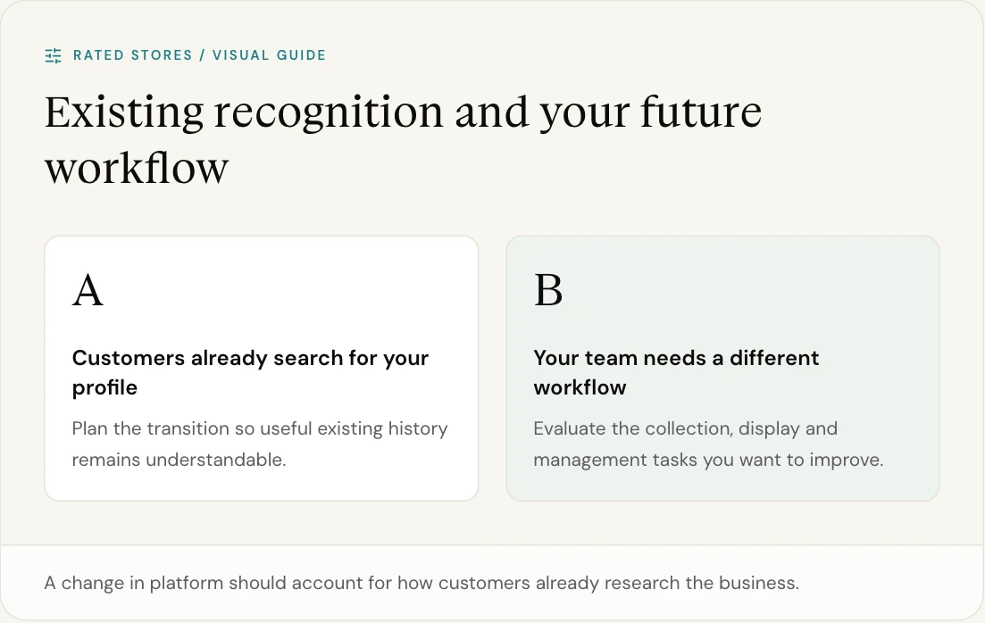 A change in platform should account for how customers already research the business.