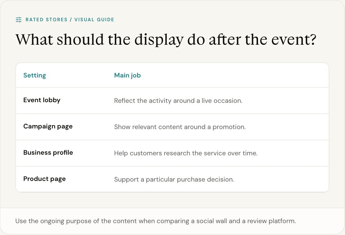 Use the ongoing purpose of the content when comparing a social wall and a review platform.