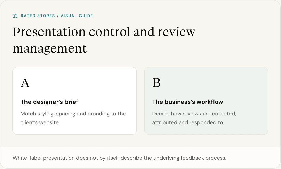 White-label presentation does not by itself describe the underlying feedback process.
