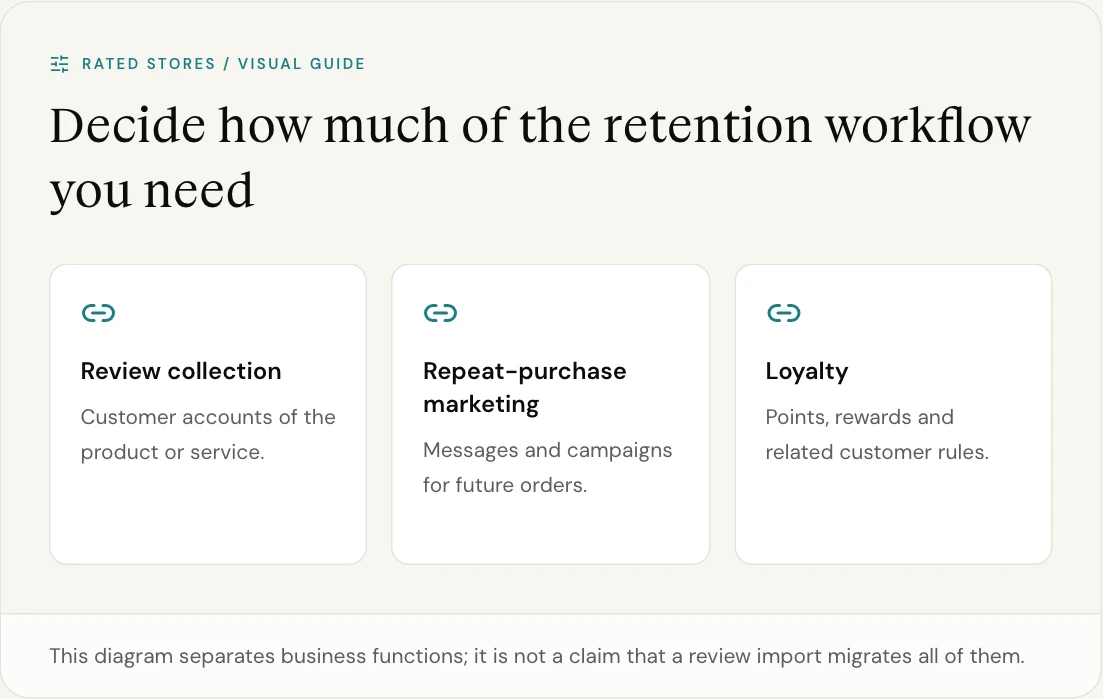 This diagram separates business functions; it is not a claim that a review import migrates all of them.