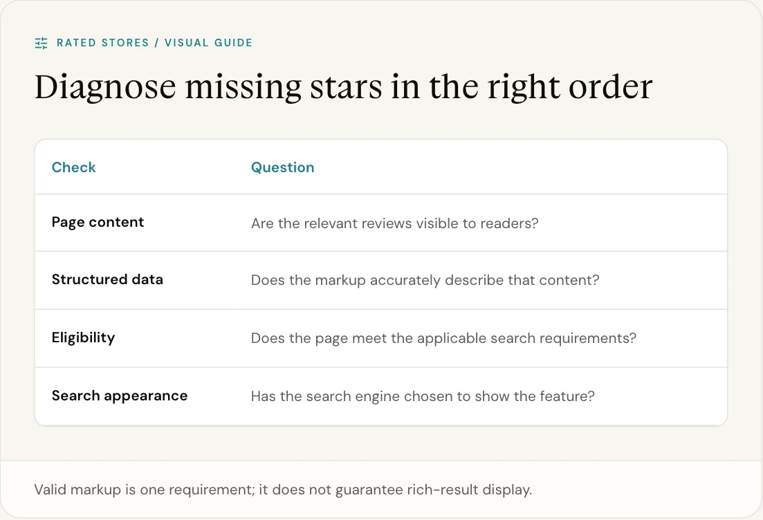 Valid markup is one requirement; it does not guarantee rich-result display.