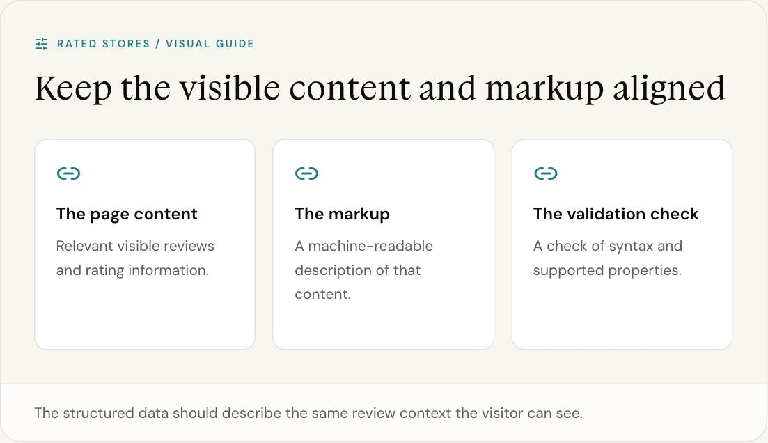 The structured data should describe the same review context the visitor can see.
