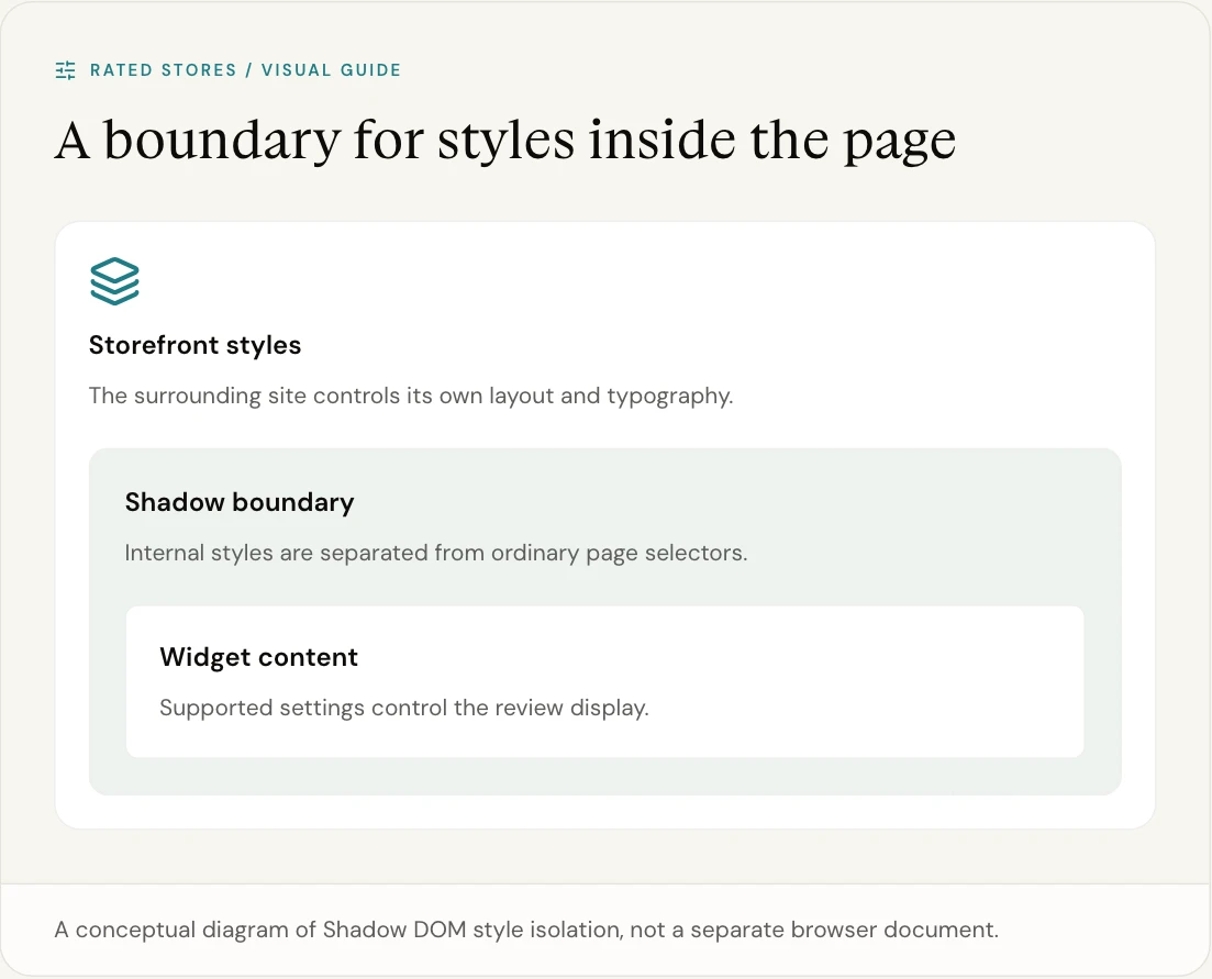 A conceptual diagram of Shadow DOM style isolation, not a separate browser document.