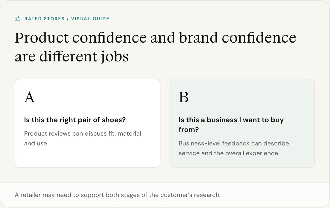 A retailer may need to support both stages of the customer’s research.