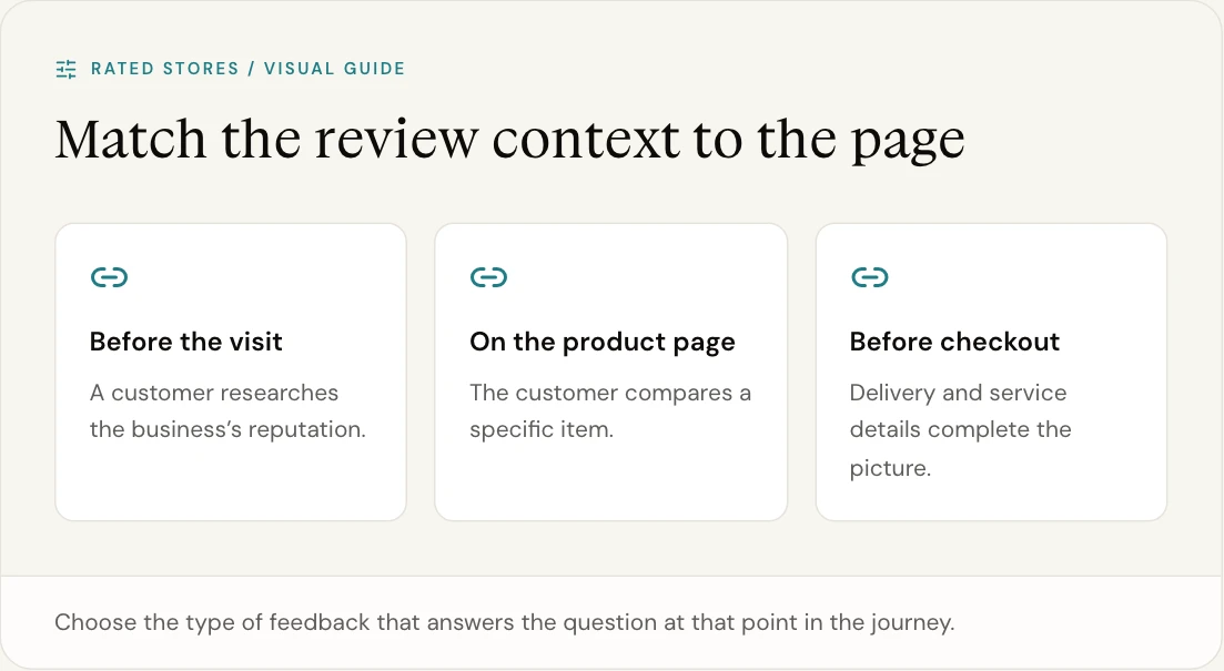 Choose the type of feedback that answers the question at that point in the journey.