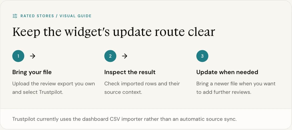 Trustpilot currently uses the dashboard CSV importer rather than an automatic source sync.