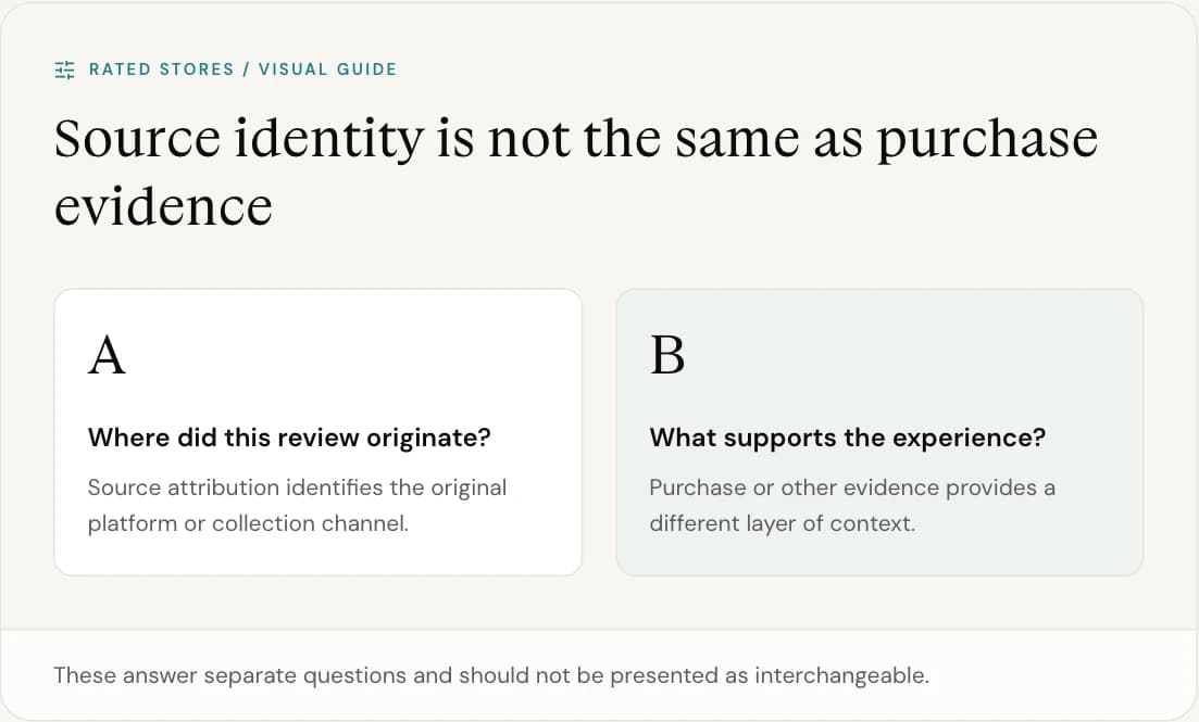 These answer separate questions and should not be presented as interchangeable.